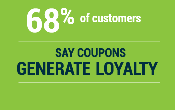 68% of customers say coupons generate loyalty