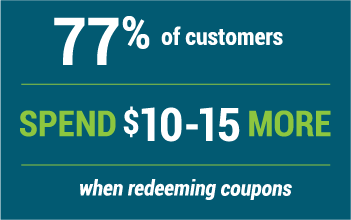 77% of customers spend $10-$15 more when redeeming coupons